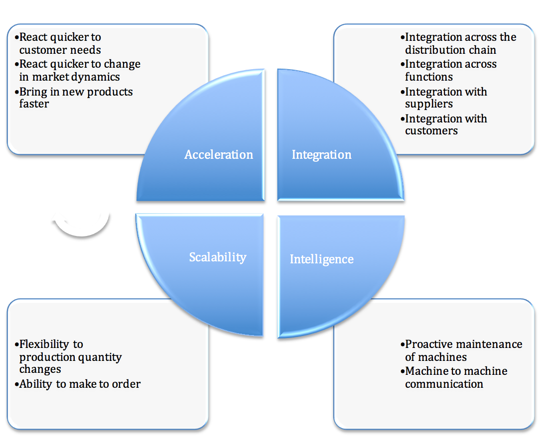 4 Elements Of Supply Chain Management For Digital Business