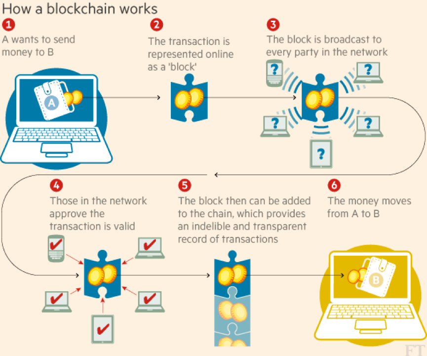 Understanding Blockchain Technology: An overview of what