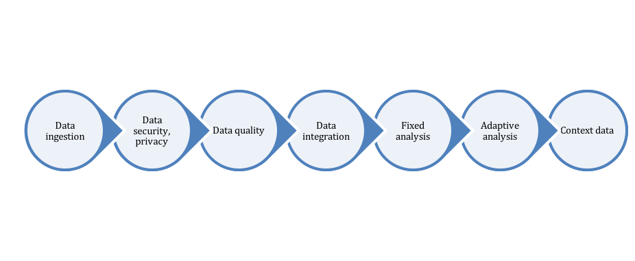 Context Aware Data Processing