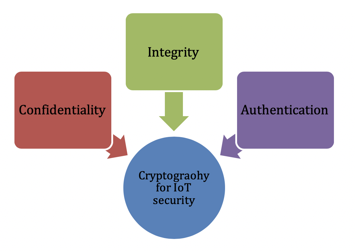 iot crypto meaning