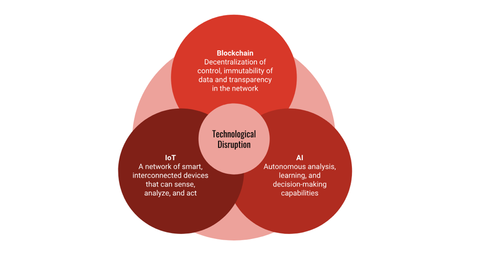 What happens when blockchain IoT and AI converge