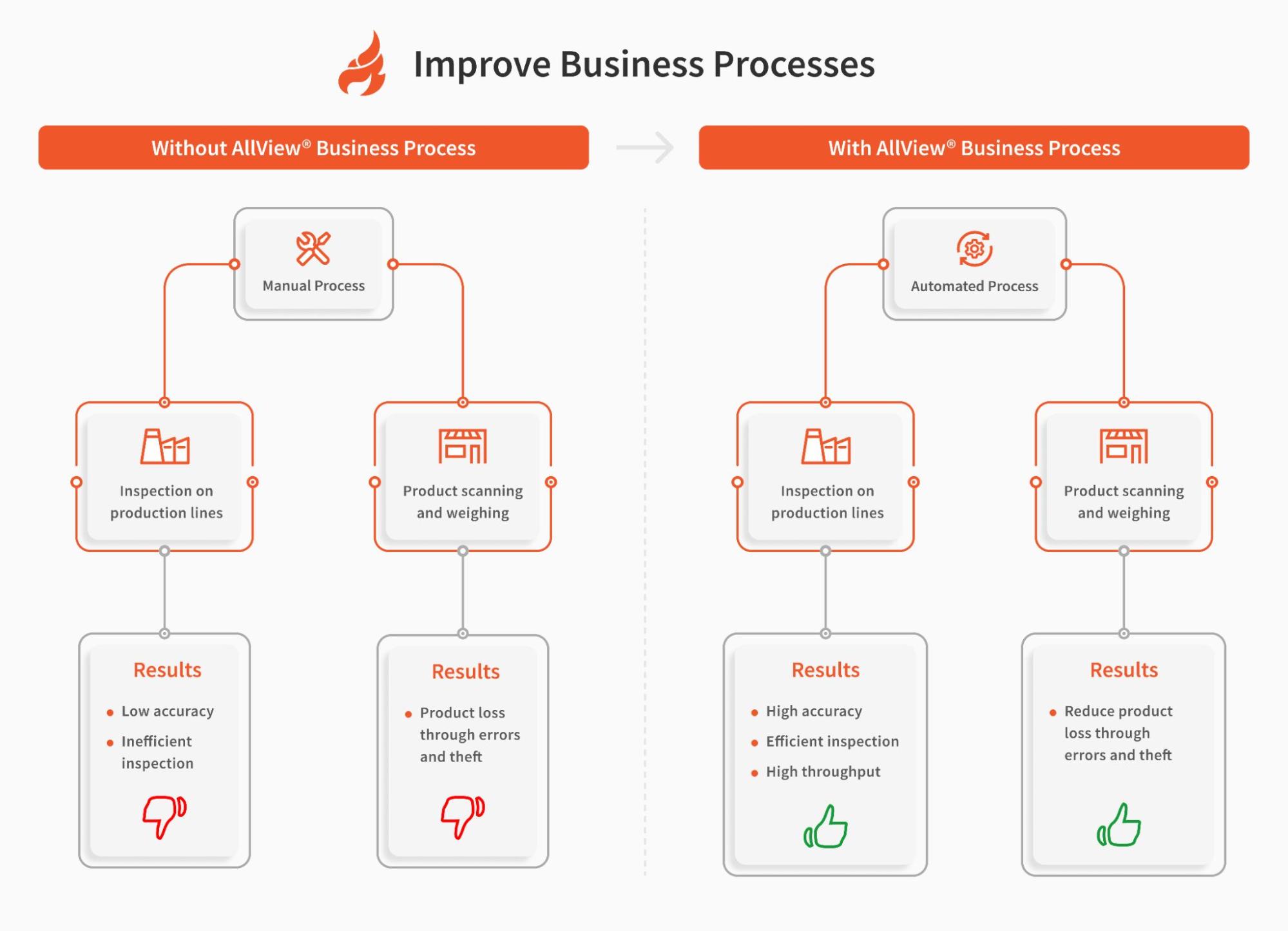 AllView - Improve Business Processes