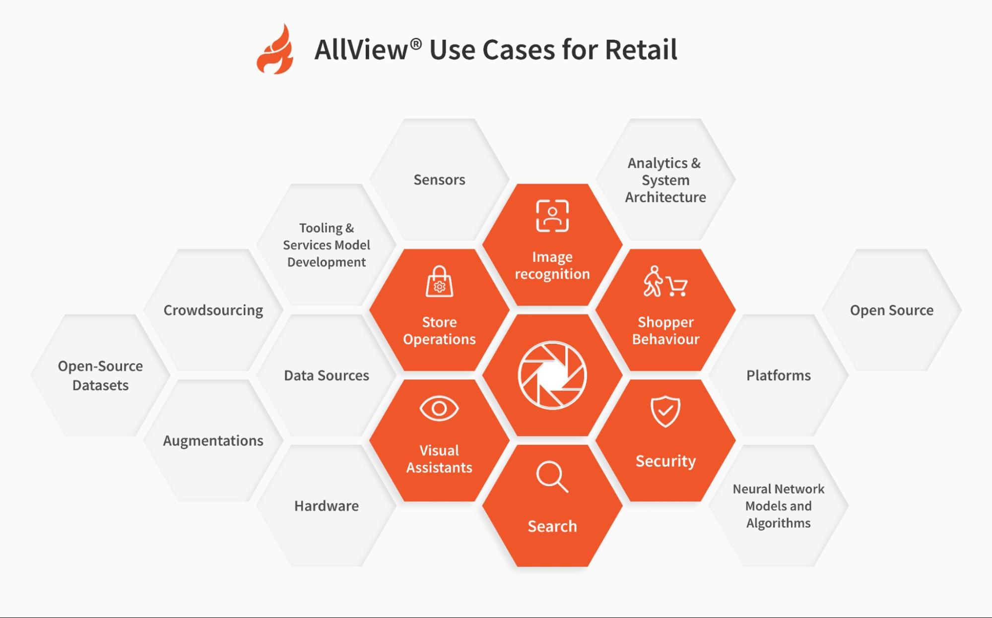 AllView Use Cases for Retail