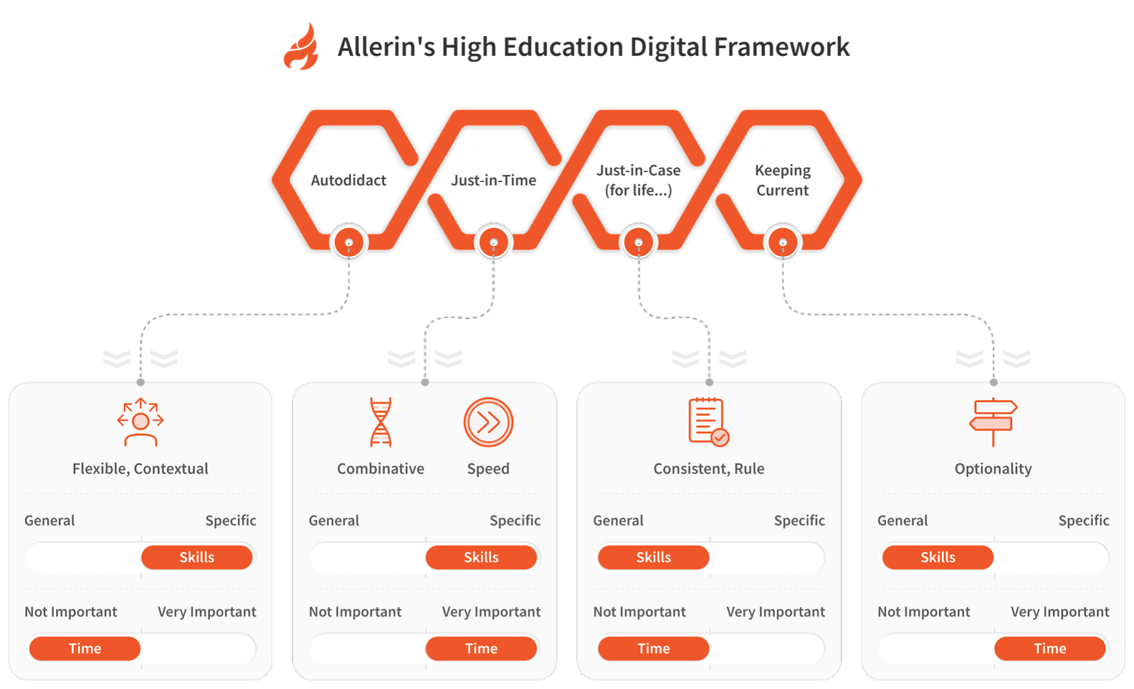 Allerin's High Education Digital Framework