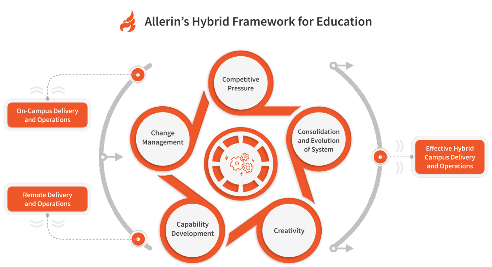 Allerin's Hybrid Framework for Education