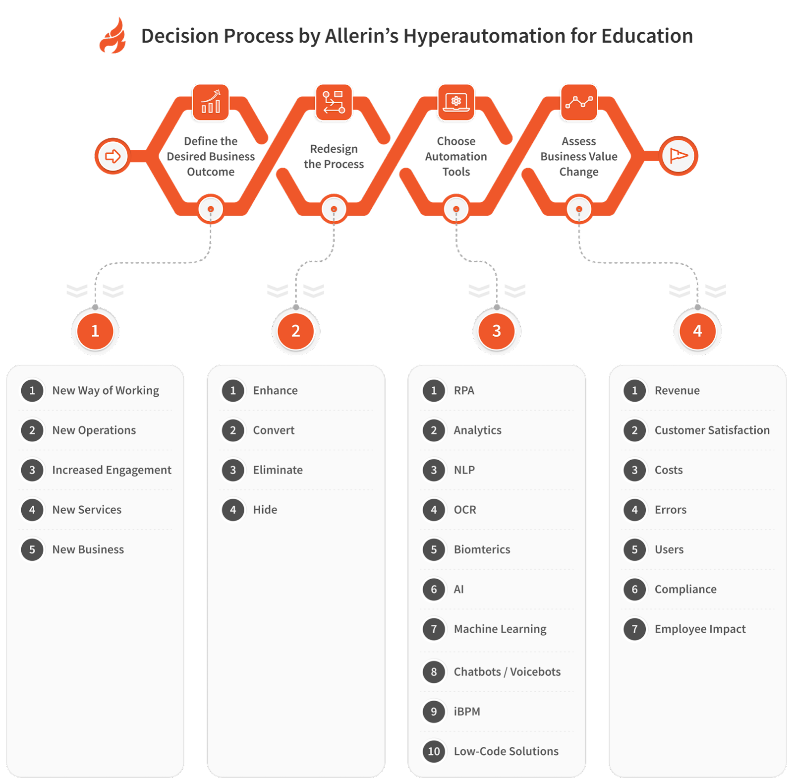 Design Process by Allerin's Hyperautomation for Education