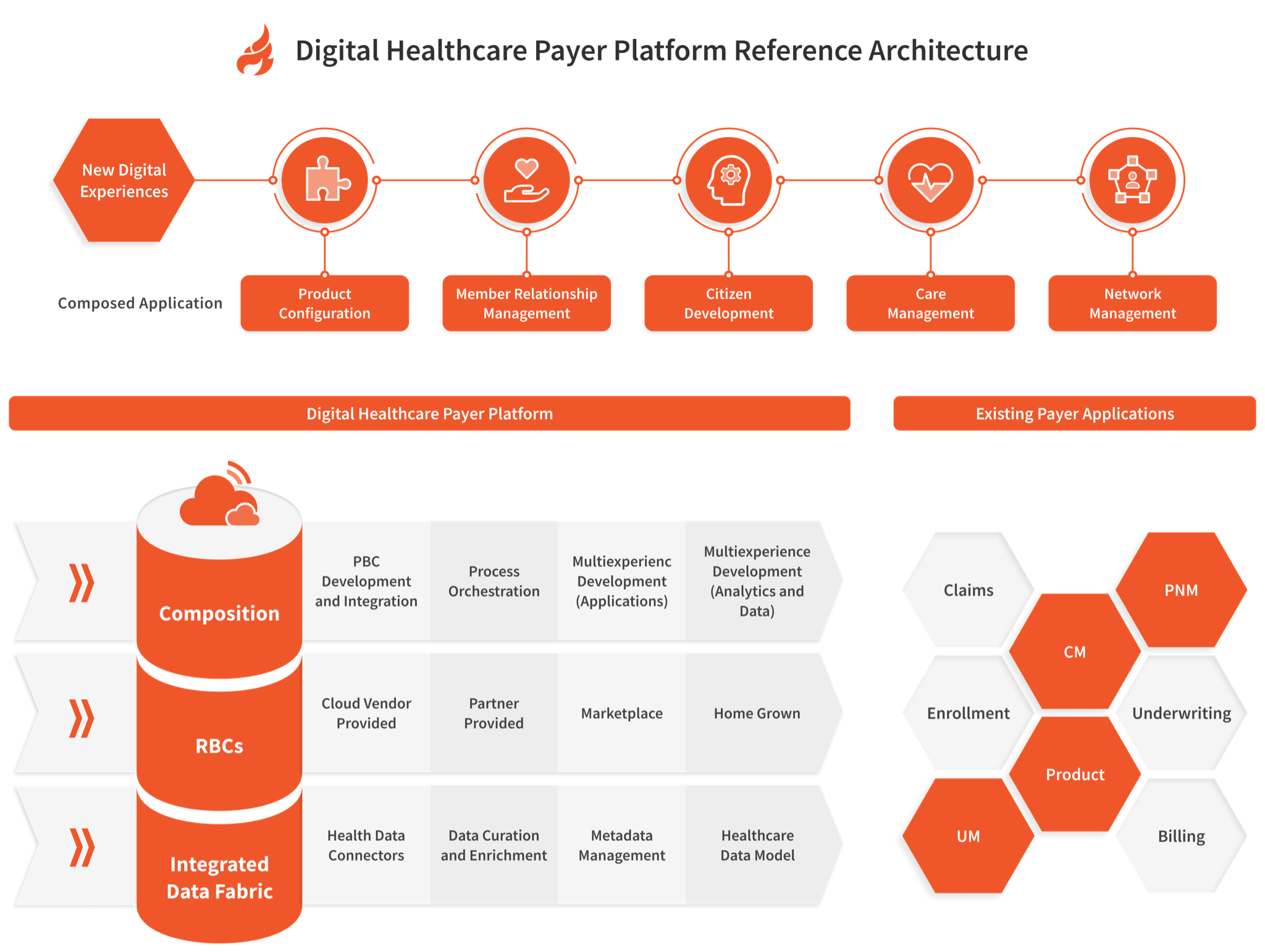 Digital Healthcare Payer Platform Reference Architecture