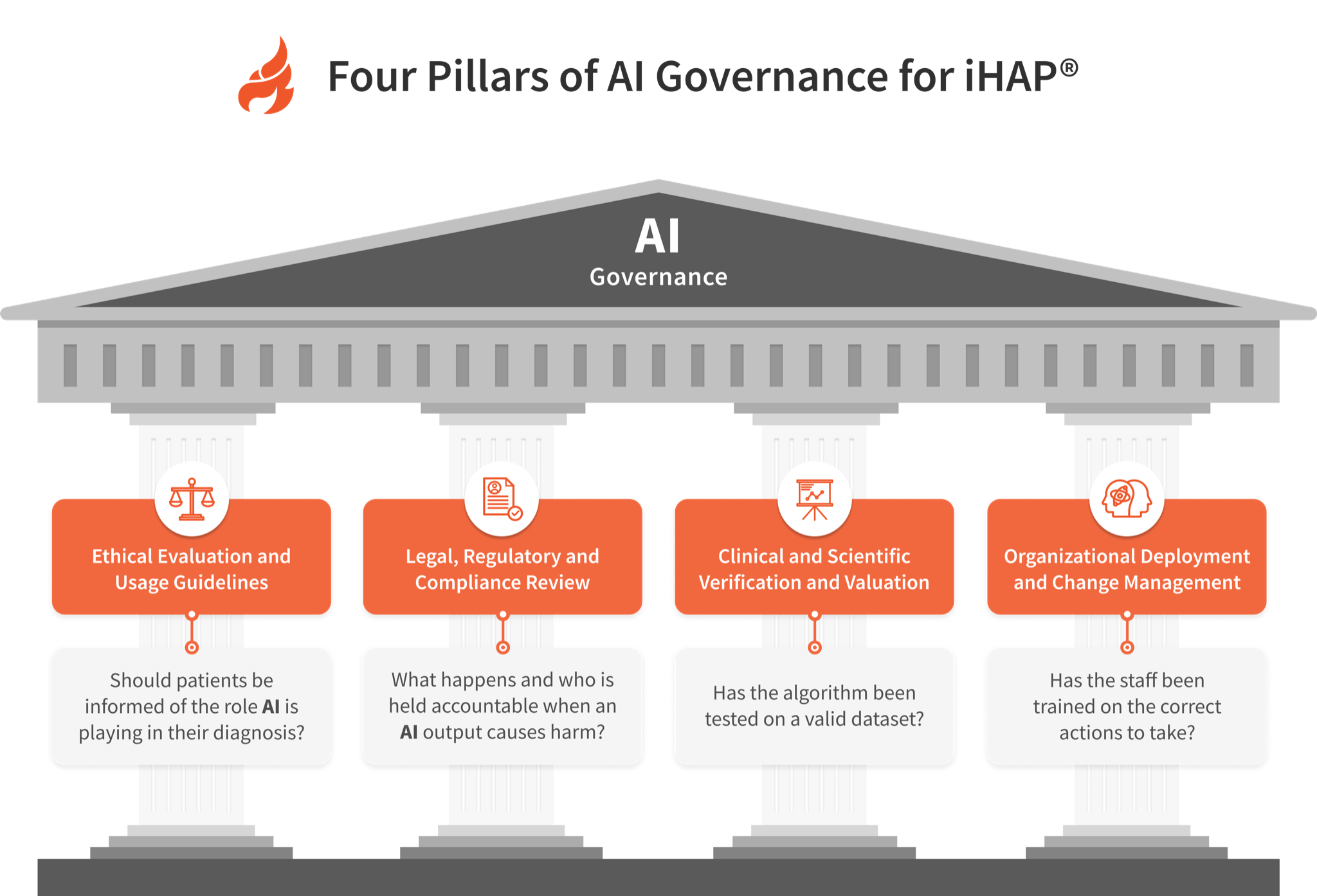 Four Pillars of AI Governance for iHAP