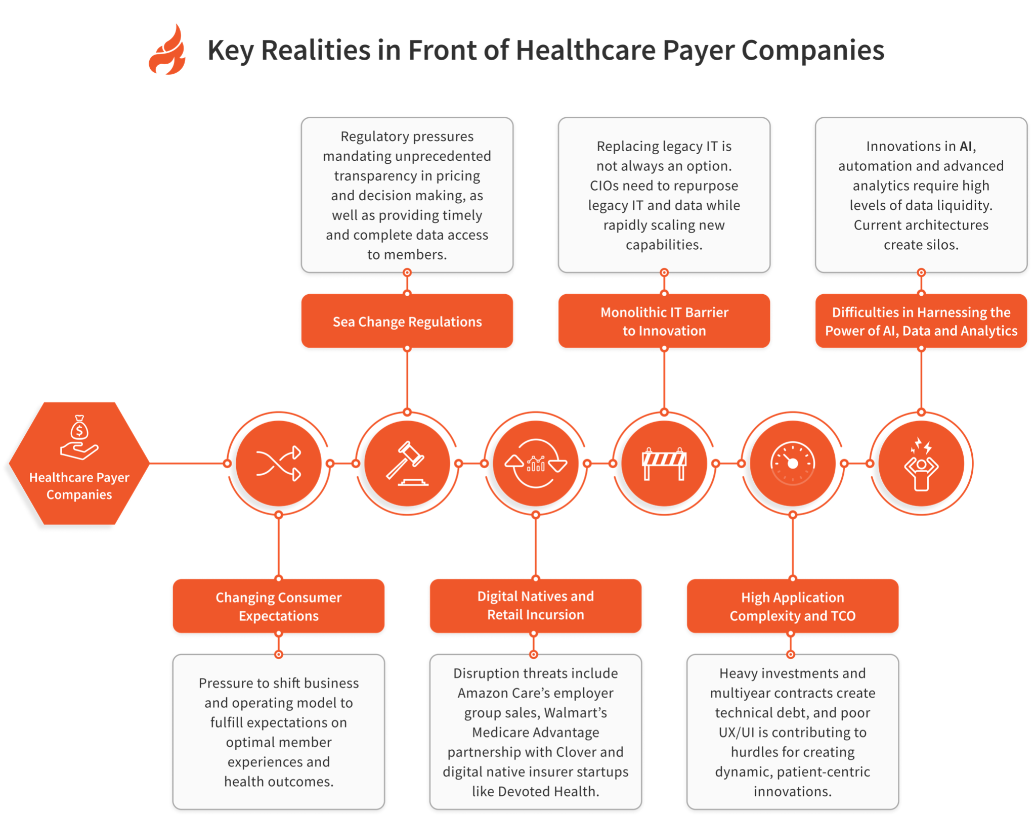 Key Realities in Front of Healthcare Payer companies