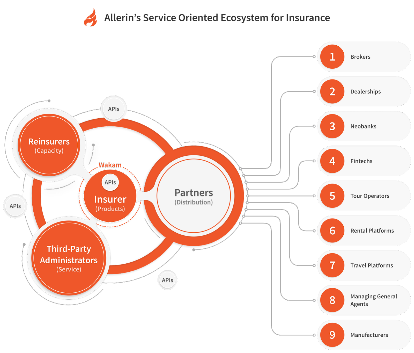 Service Oriented Ecosystem for Insurance