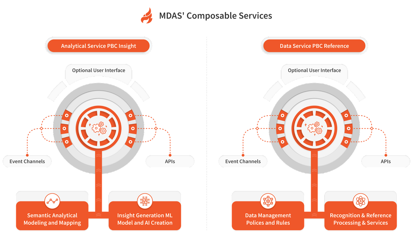 MDAS Composable Services