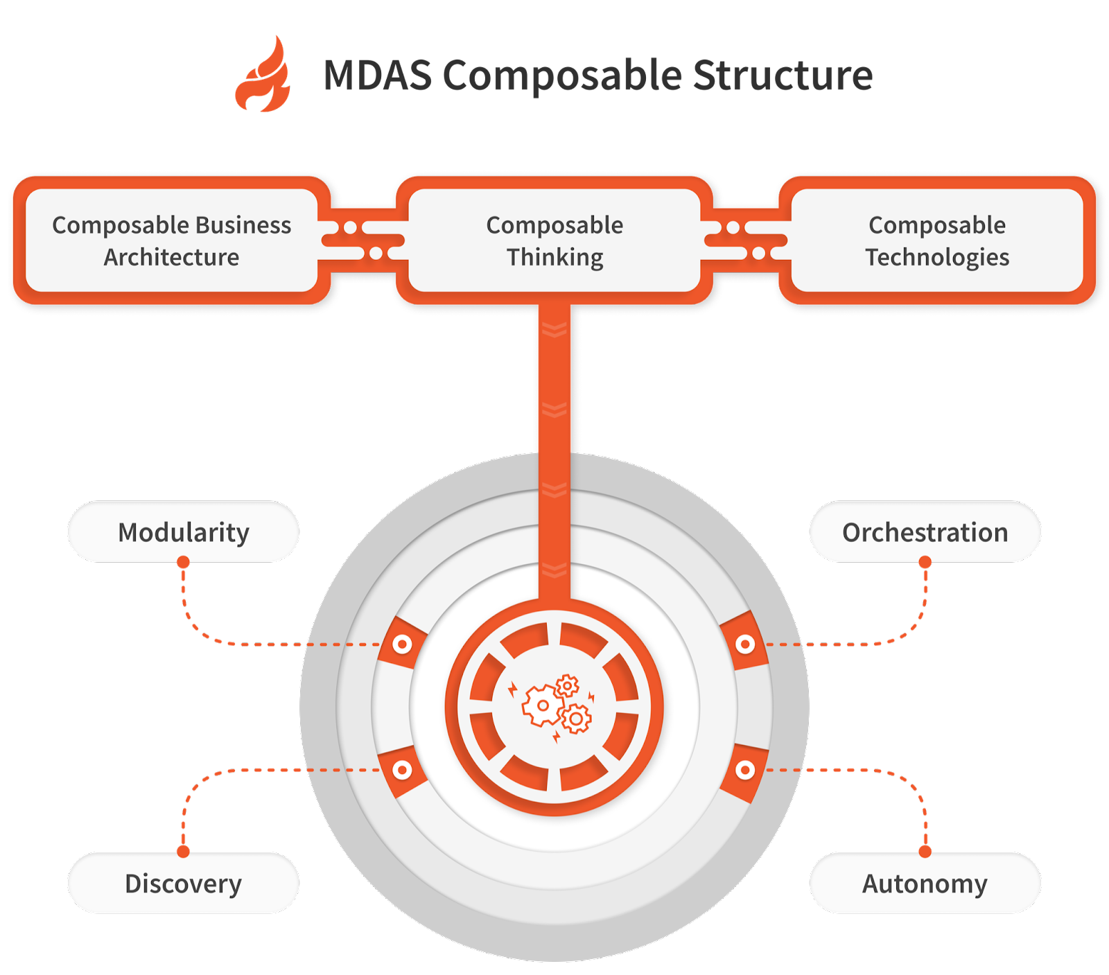 MDAS Composable Structure