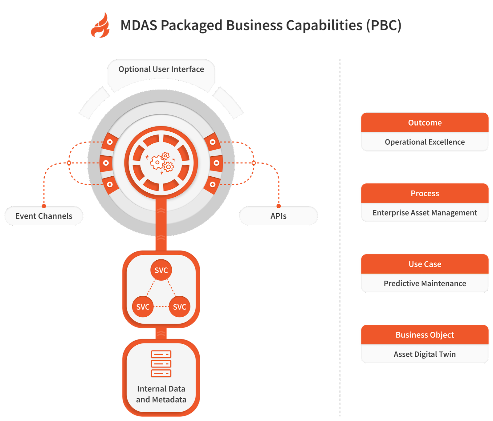 MDAS Packaged Business Capabilities