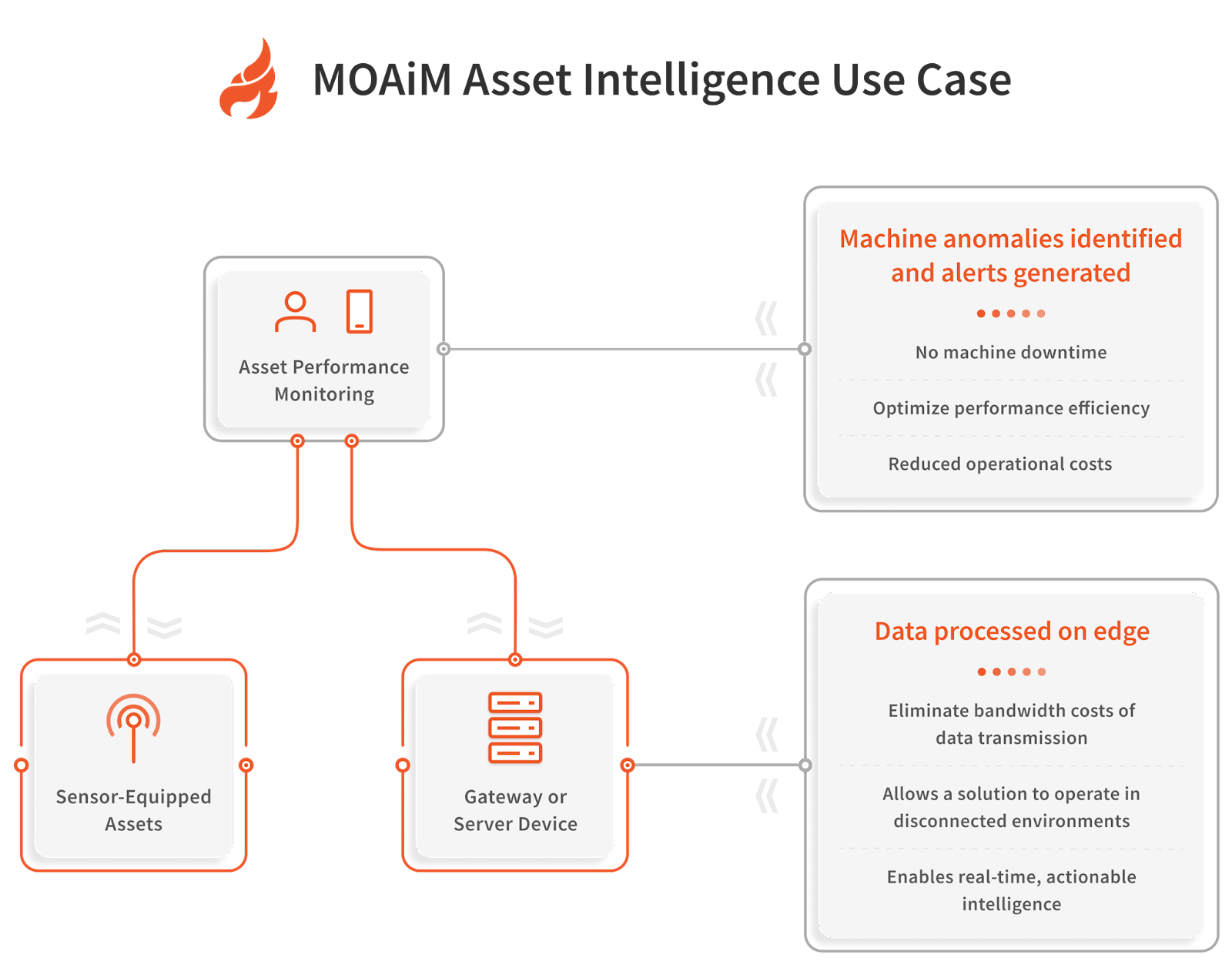 MOAIM - Asset Intelligence Use Case