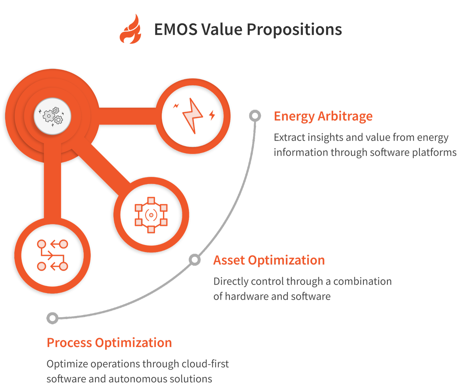 EMOS Value Propositions