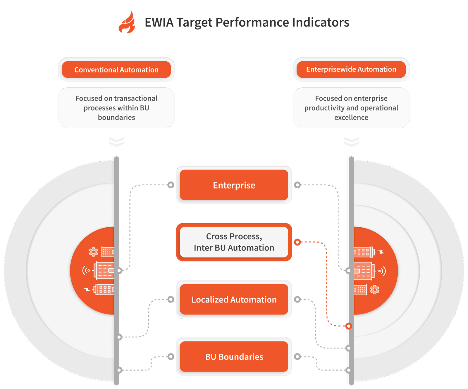 EWIA Target Performance Indicators