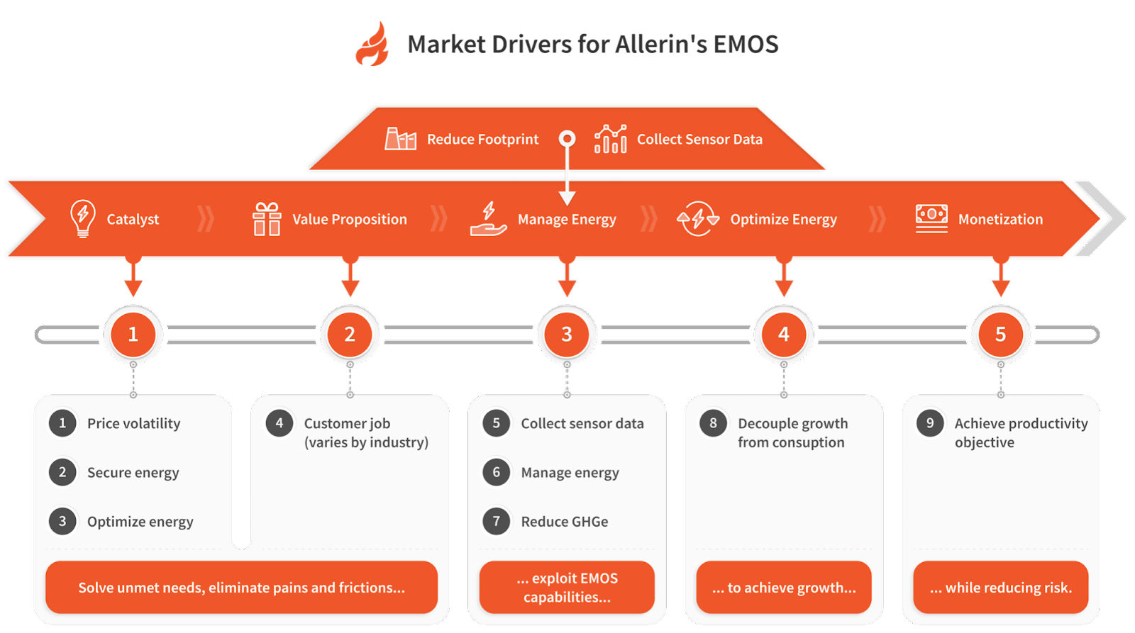 Market Driviers for Allerin's EMOS