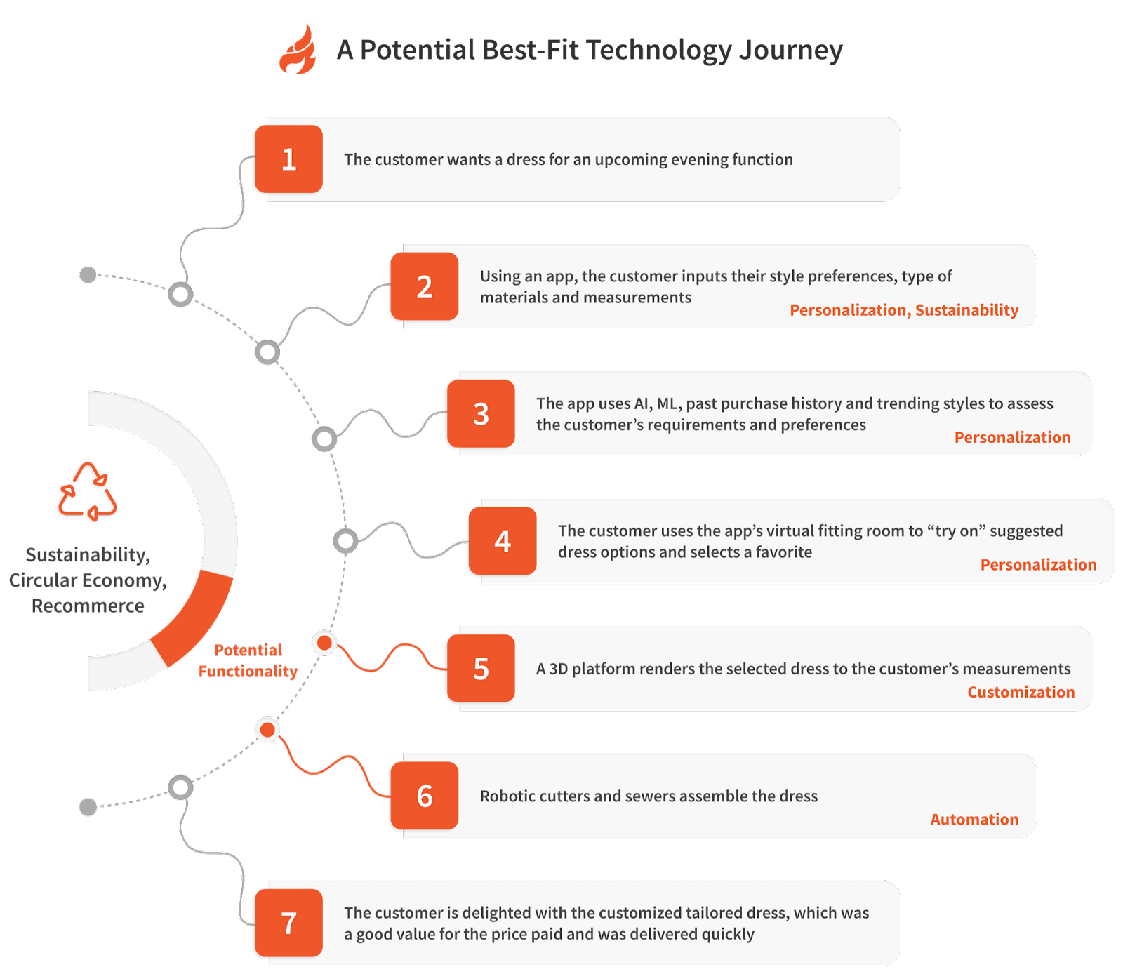 A Potential Best Fit Technology Journey