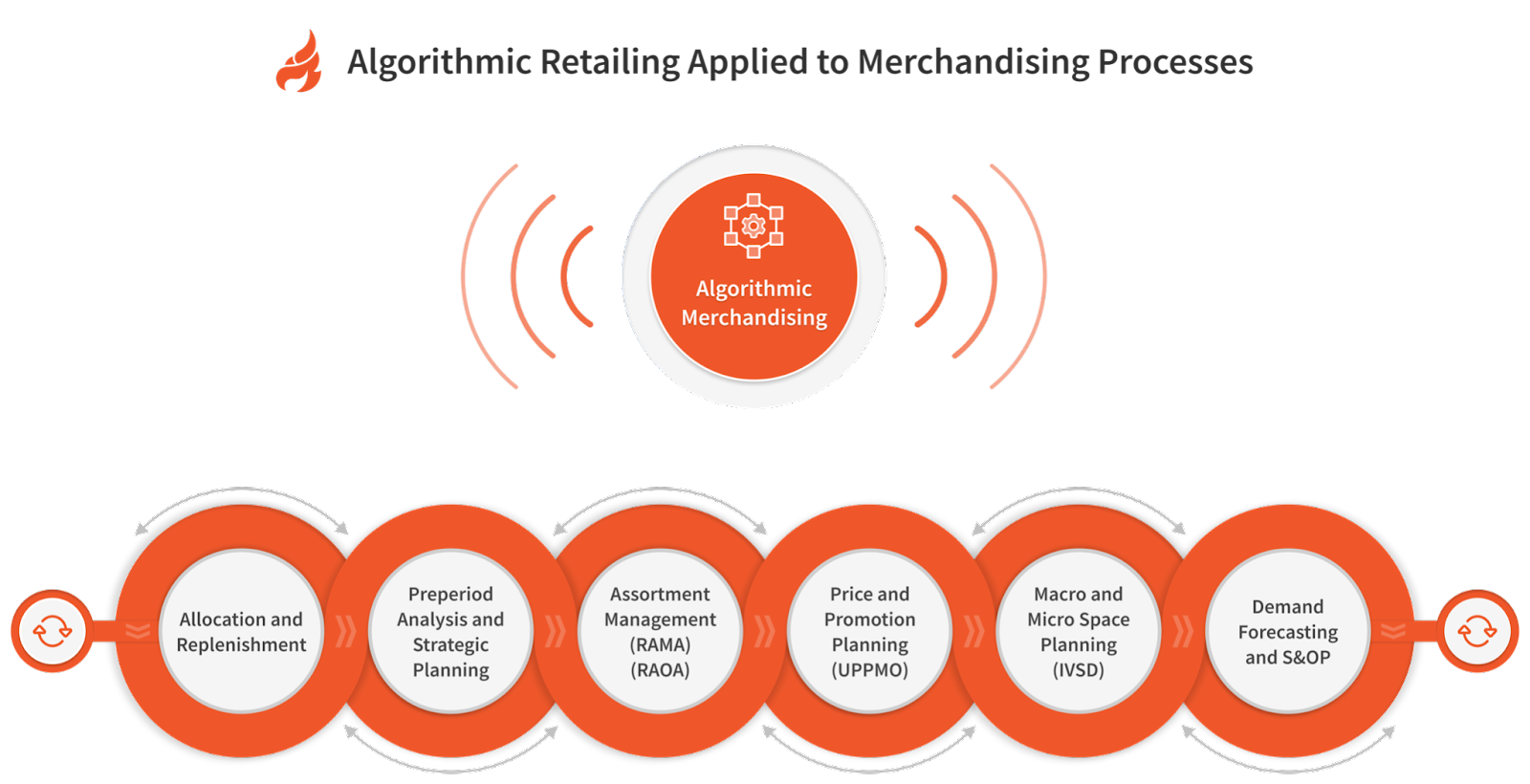 Algorithmic Retailing applied to Merchandising Processes