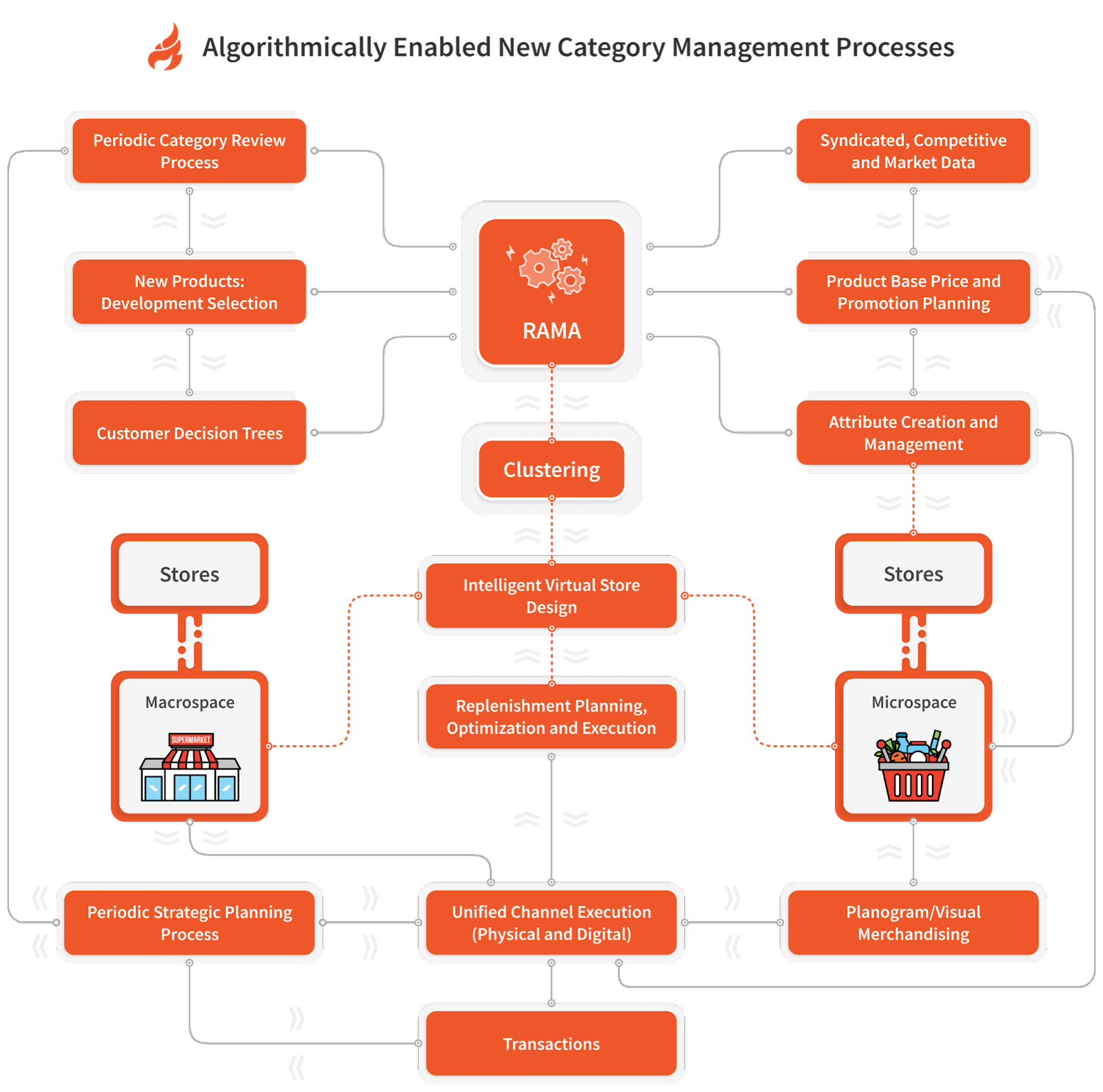 Algorithmically Enabled New Category Management Processes