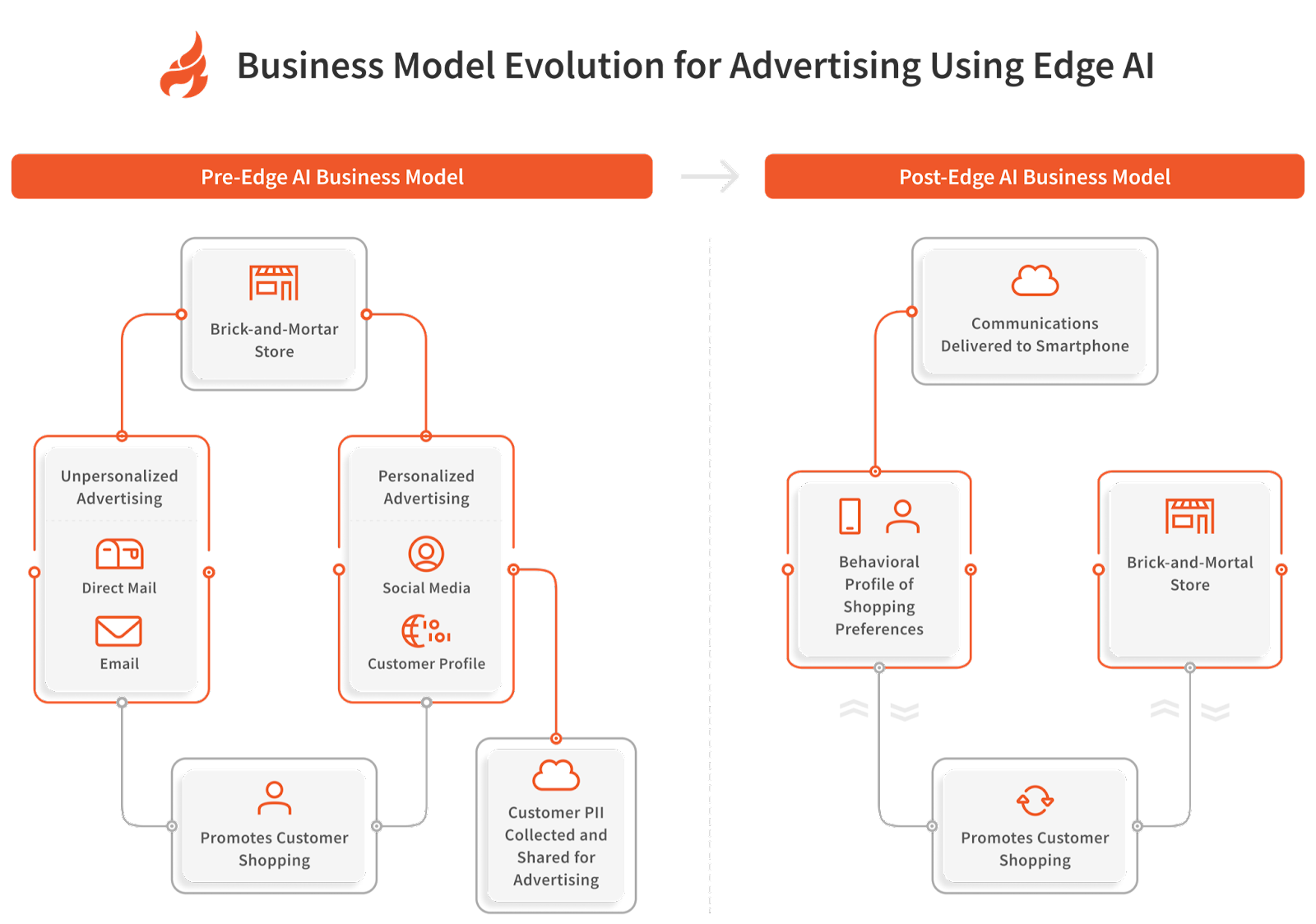 Business Model Evolution for Advertising using Edge AI