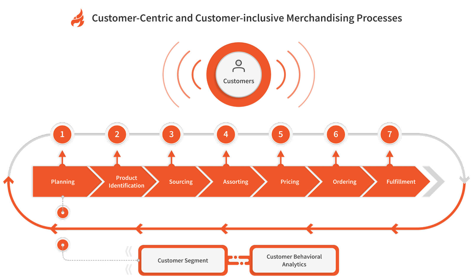 Customer Centric Inclusive Merchandising Processes