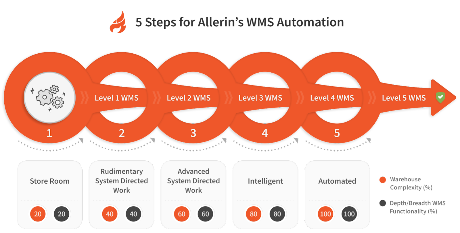 5 Steps for Allerin's WMS Automation
