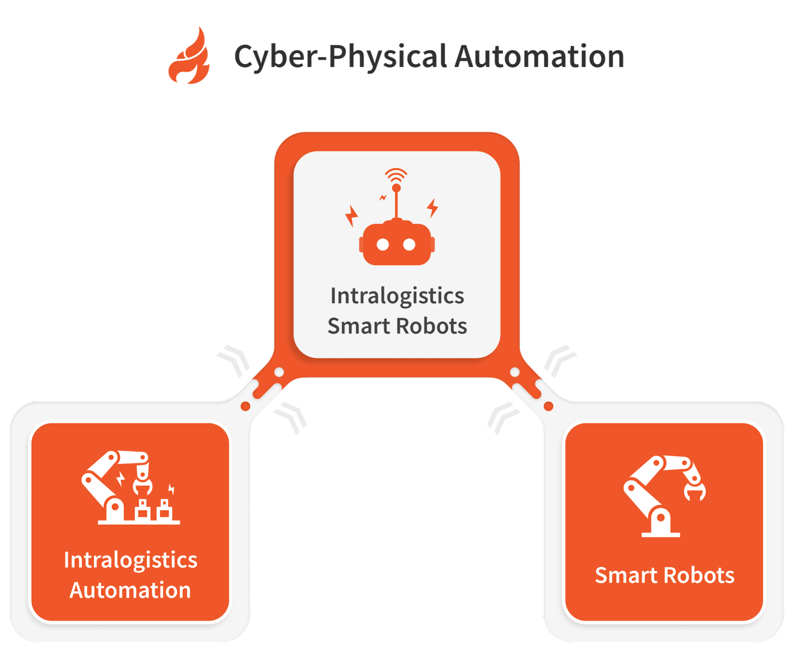 Cyber-Physical Automation