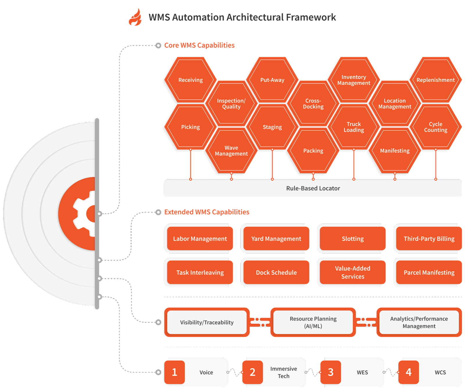 WMS Automation Architectural Framework