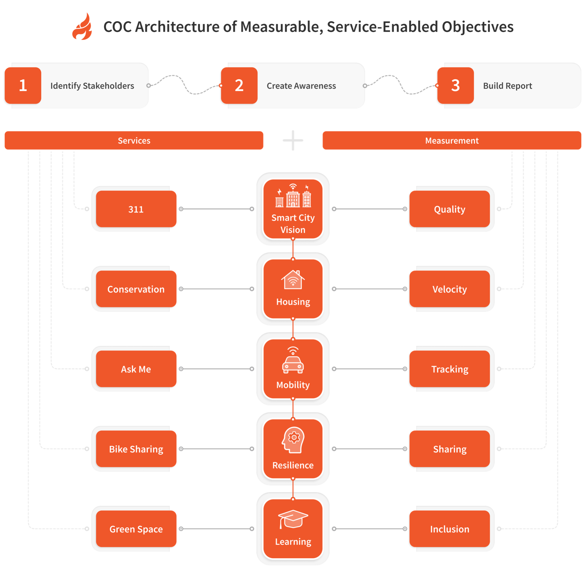COC Architecture of Measurable, Service-Enabled Objectives