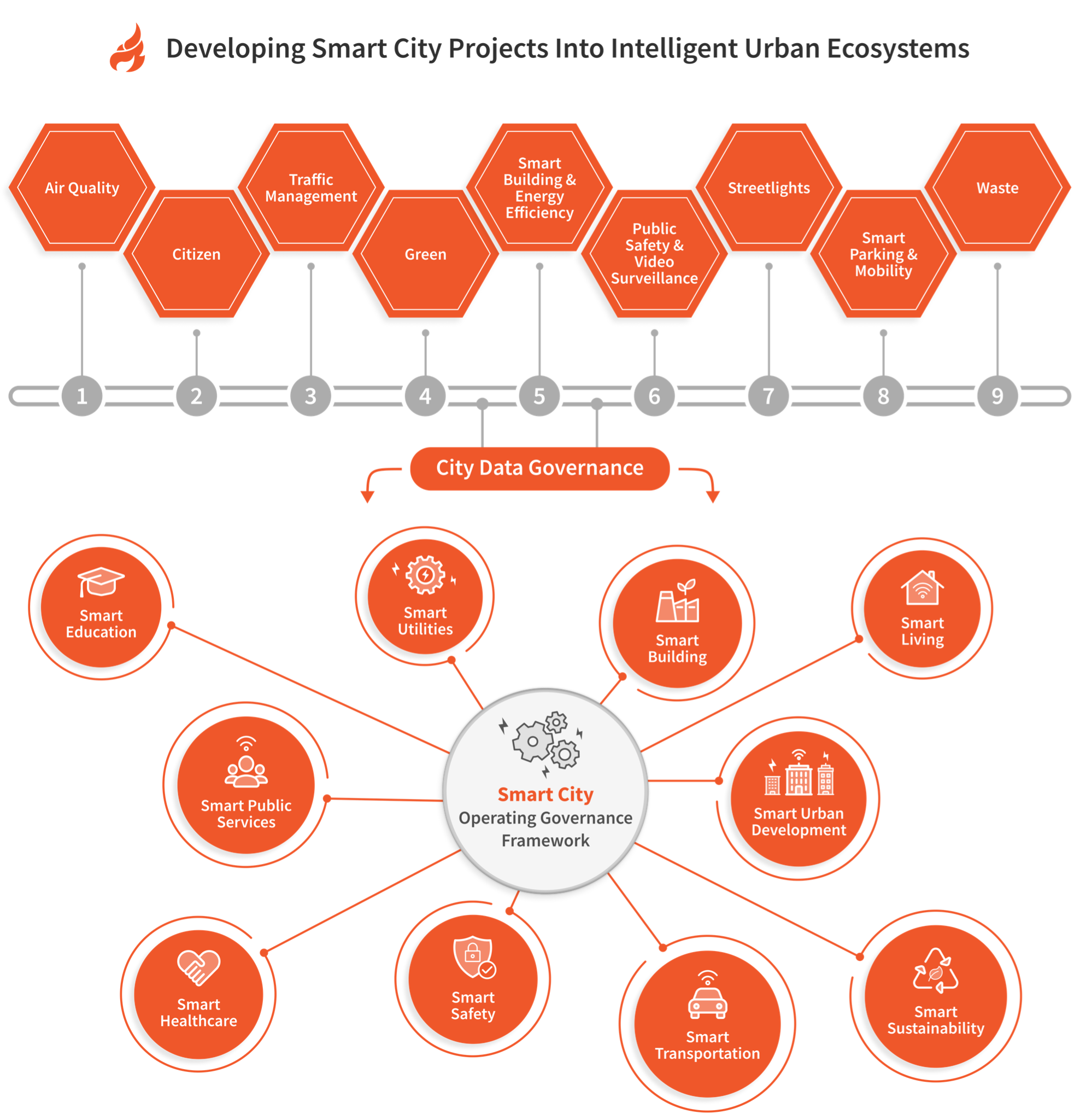 Developing Smart City Projects Into Intelligent Urban EcoSystems