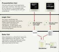 5 Benefits of a 3-Tier Architecture - insightsoftware