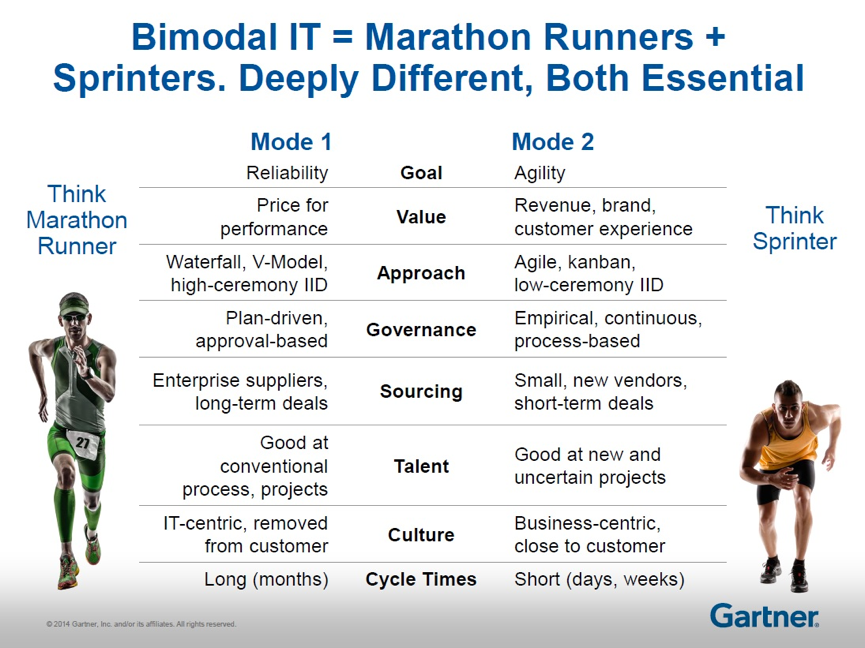 what-does-bimodal-it-mean-for-cios