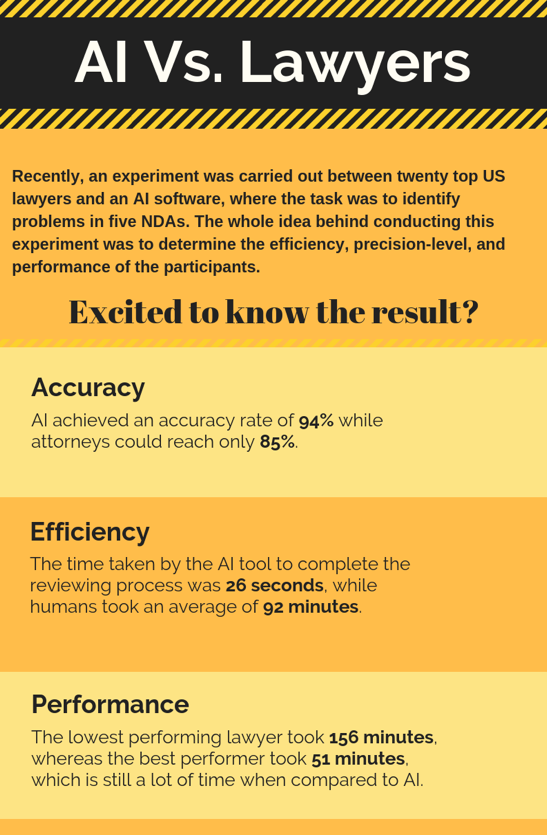 AI Vs. Lawyers: the race is still on! | Artificial Intelligence