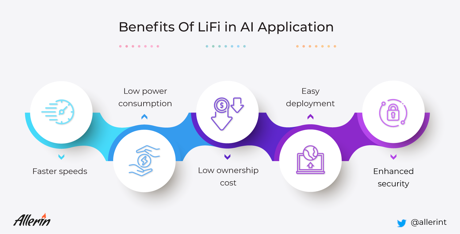 Faster And Smarter AI Applications | LiFi and AI | Infrastructure