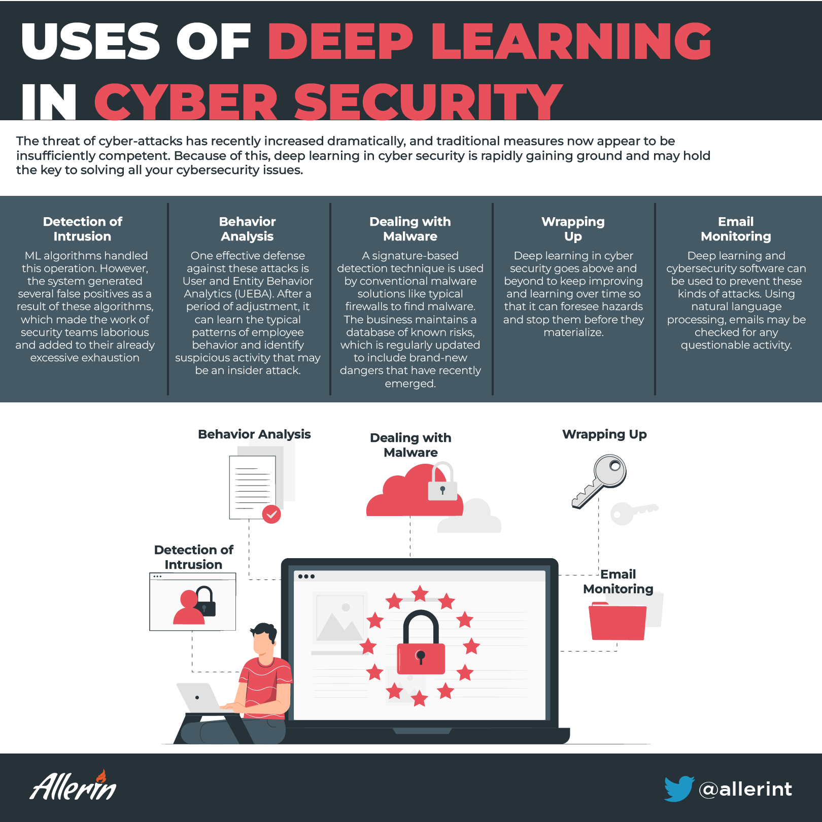 How Deep Learning Has Proved To Be Useful For Cyber Security